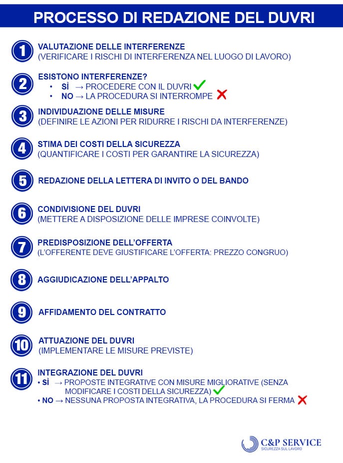 duvri-documento-unico-valutazione-rischi-interferenza